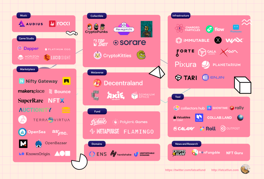 Ultimate Guide To NFTs The NFTs Ecosystem