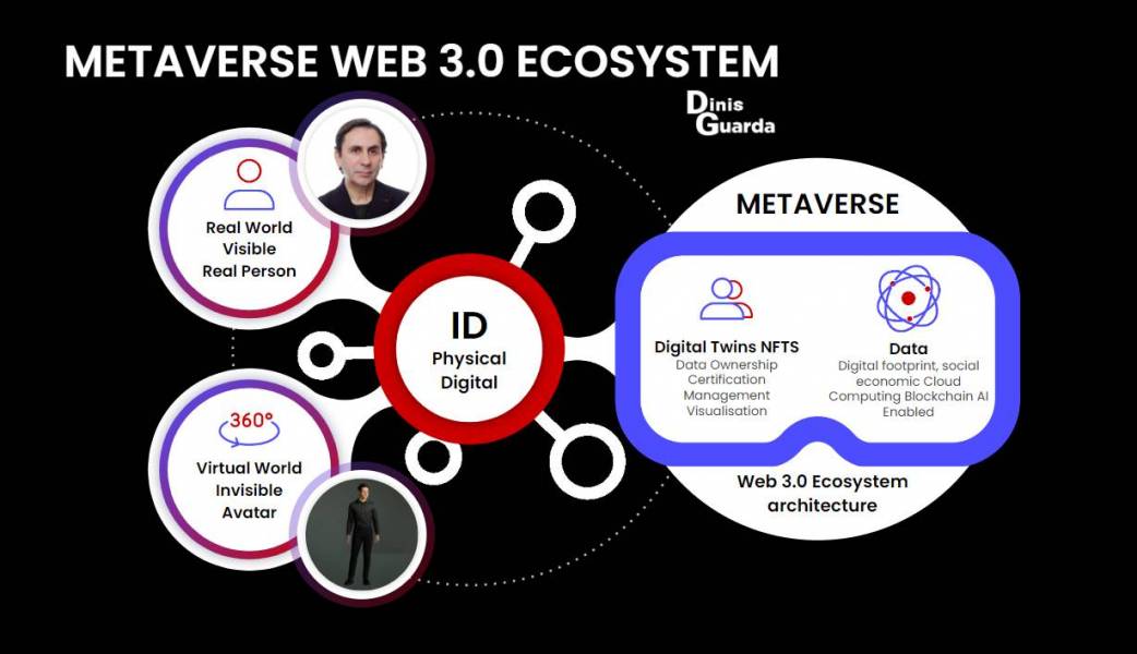 Dinis Guarda Metaverse Infographic: Metaverse Web 3.0 Internet Ecosystem