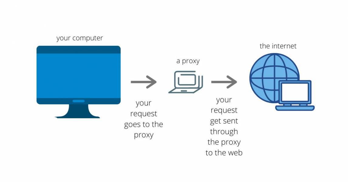 Why are proxies helpful for business and private use