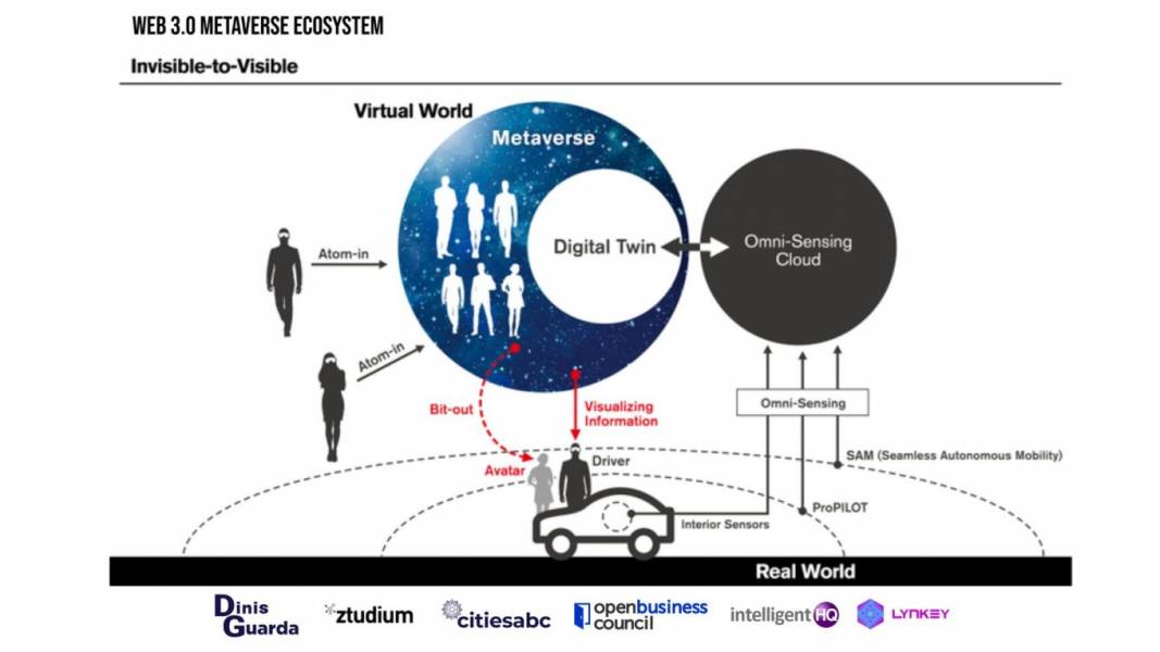 Infographic, Metaverse, NFTs, Web 3, Web 3.0, Dinis Guarda, Dinis Guarda Infographic, Web 3.0 Metaverse Ecosystem