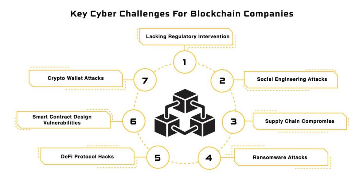 Key Cyber Challenges For Blockchain Companies