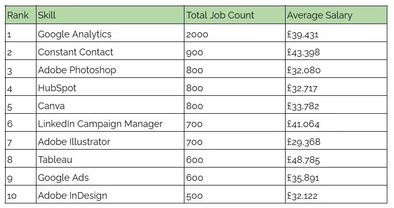 Most In-Demand Marketing Skills Revealed In New Study
