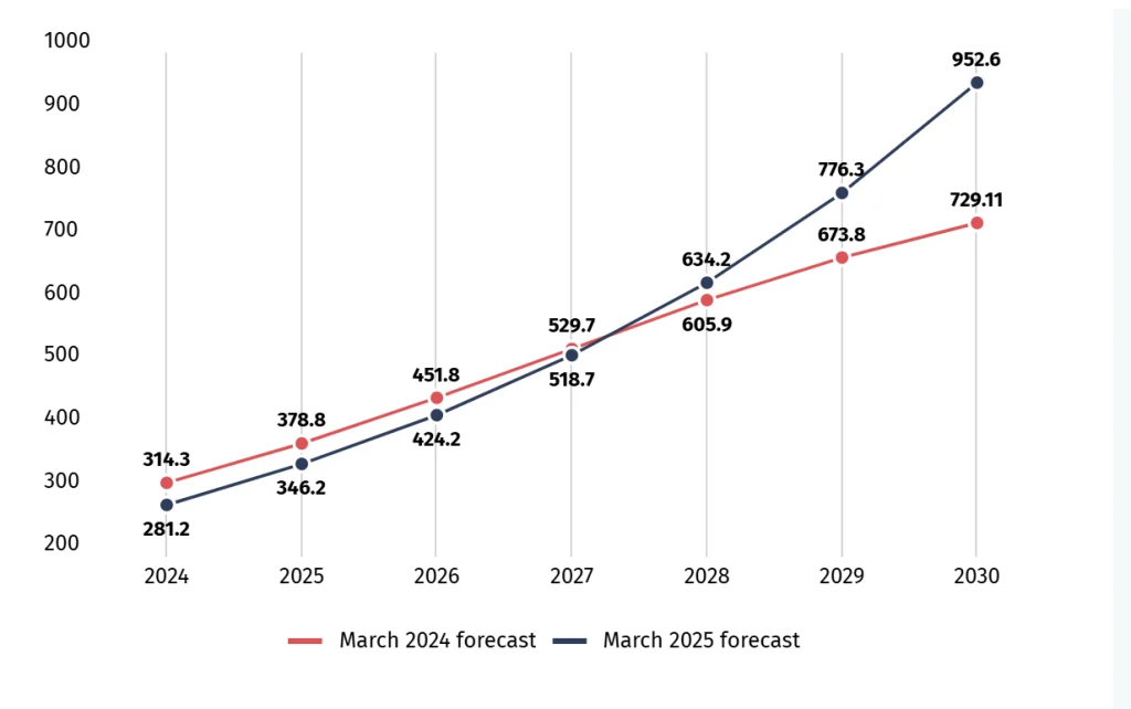 Number of artificial intelligence (AI) tool users worldwide from 2024 to 2030 (in millions), Image credit: AltIndex