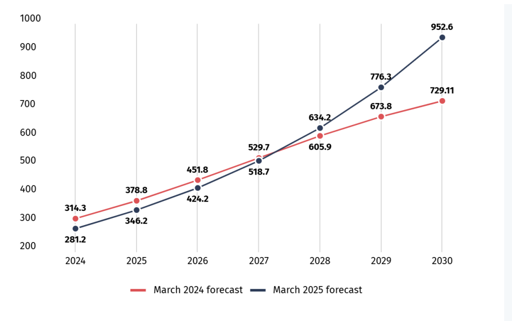 Number of artificial intelligence (AI) tool users worldwide from 2024 to 2030 (in millions), Image credit: AltIndex