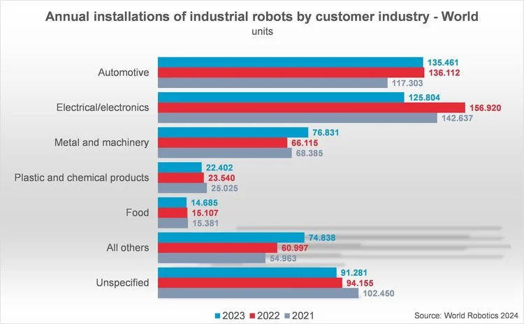 Automation And Robotics