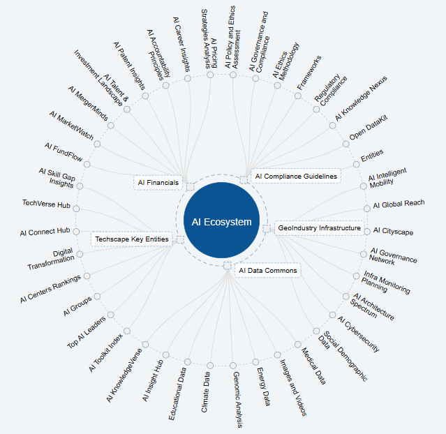 Global AI Ecosystem