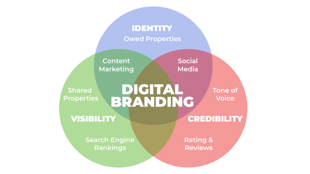 Personal Digital Branding