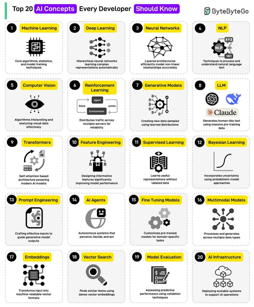 Top 20 AI concepts
