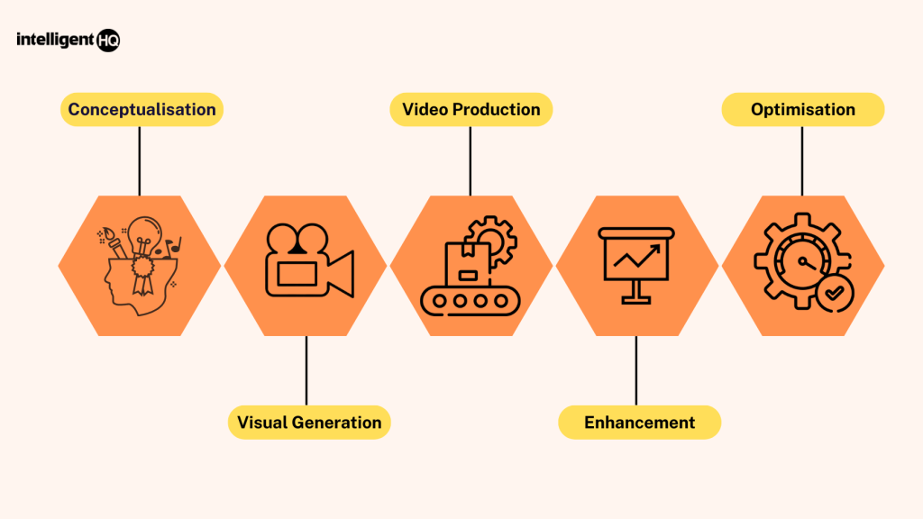 AI Image & Video Generation