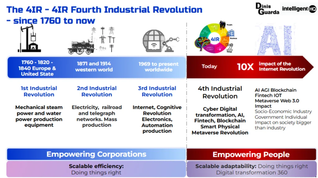 The 4IR Revoulution since 1760s to Now, Infographic by Dinis Guarda