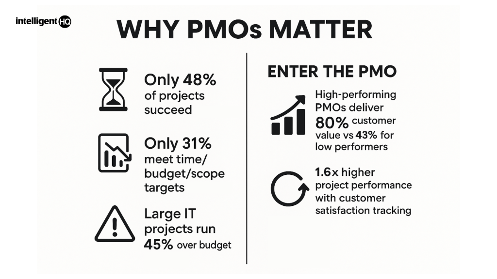 PMO Meaning