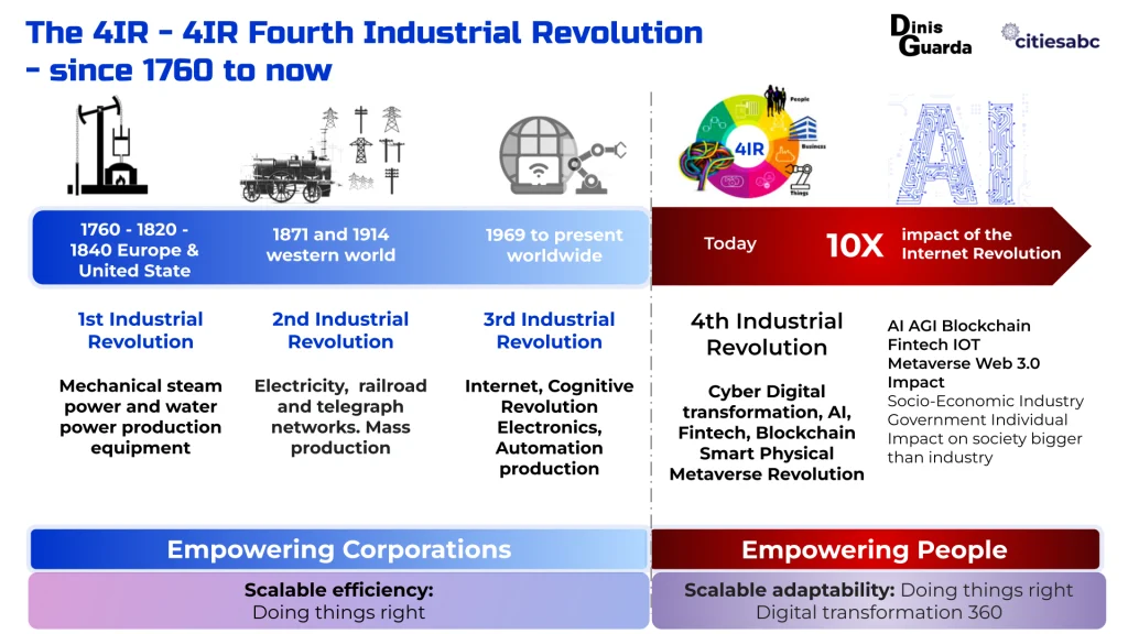 4IR: The AI-driven digital revolution transforming industries, economies, and societies worldwide. Infographic by Dinis Guarda