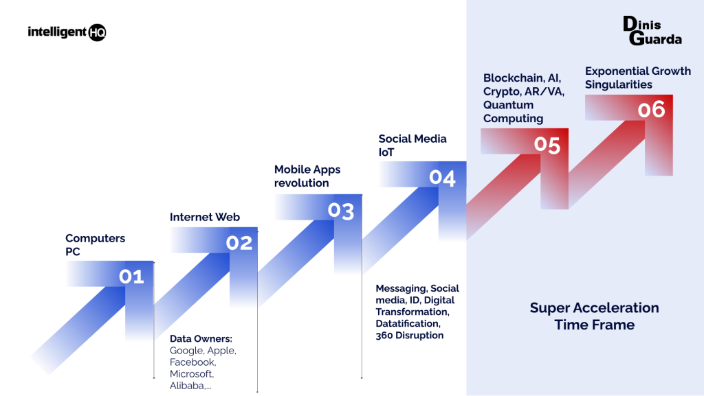 Digital Transformation and Industry 4.0: AI, Blockchain, IoT, Fintech