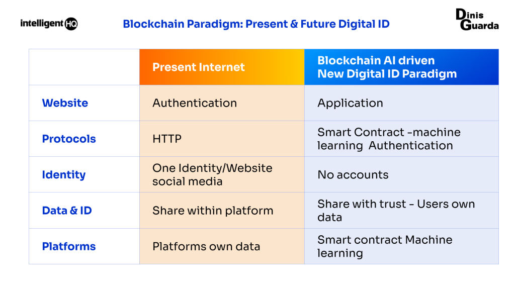 Blockchain paradigm: Present & Future Digital ID