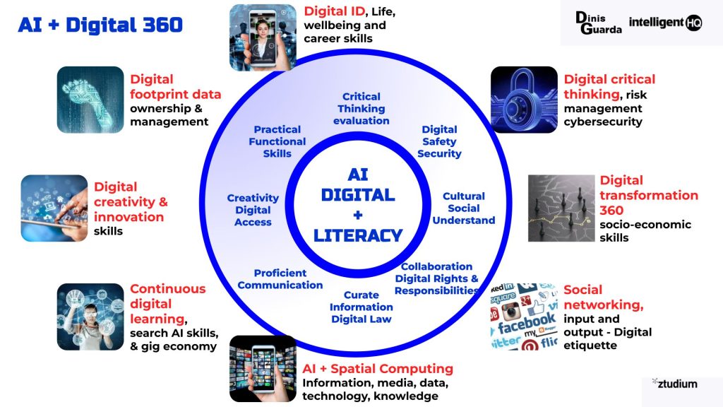 AI + Digital 360: Building literacy, creativity, and critical thinking for the digital age. Infographic by Dinis Guarda