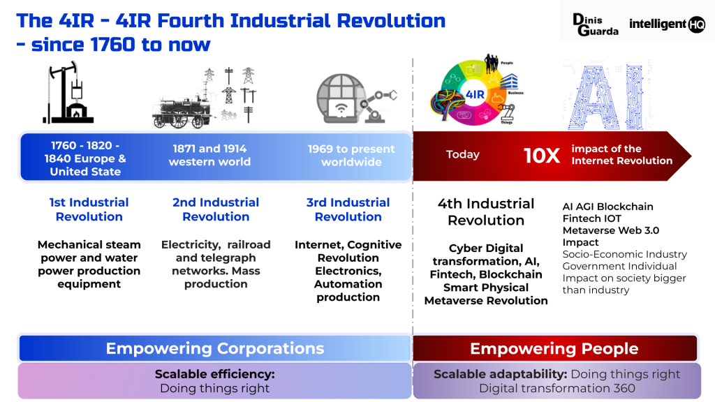 4IR: The AI-driven digital revolution transforming industries, economies, and societies worldwide. Infographic by Dinis Guarda