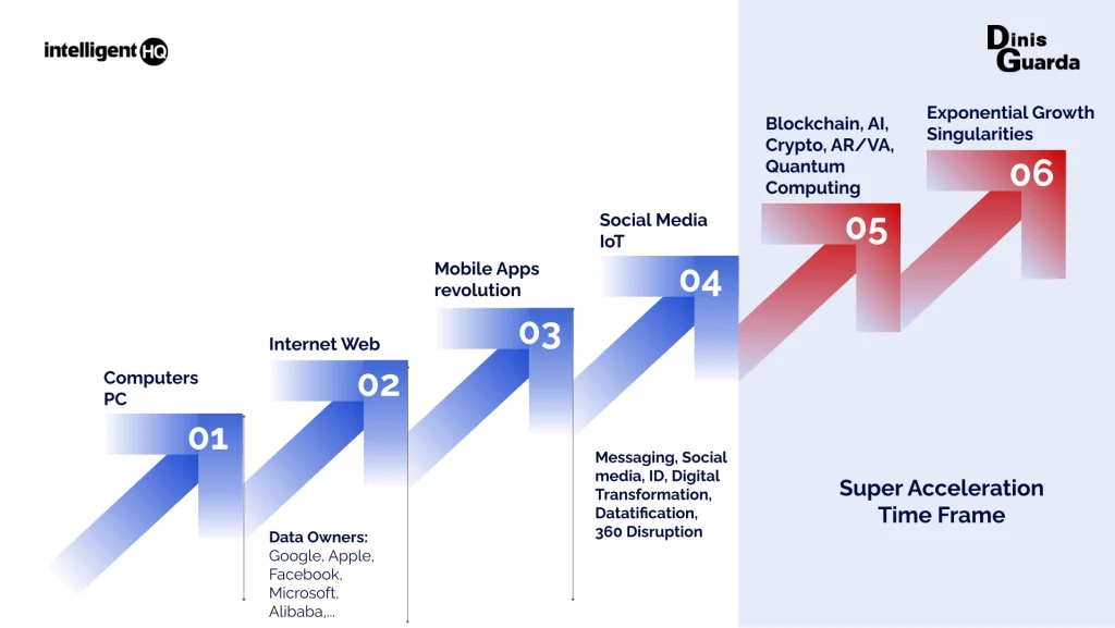 Mapping the Evolution of Technological Innovation, Infographic by Dinis Guarda
