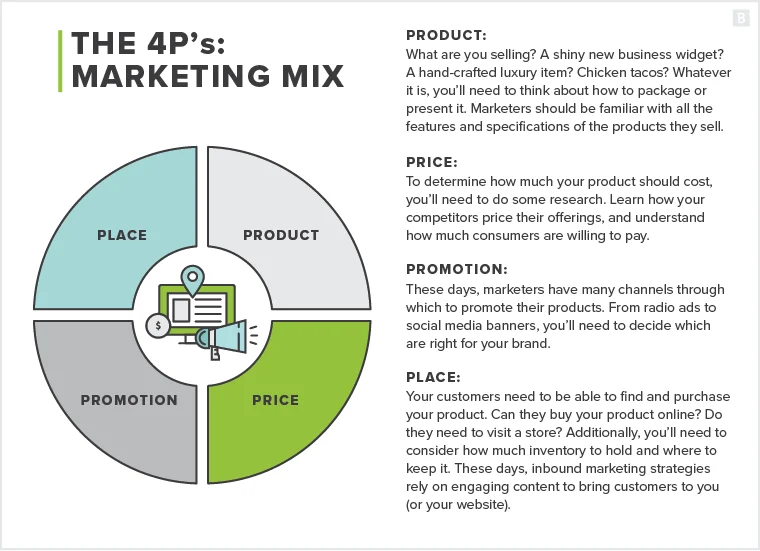 Fundamentals of Marketing | Marketing Basics 101