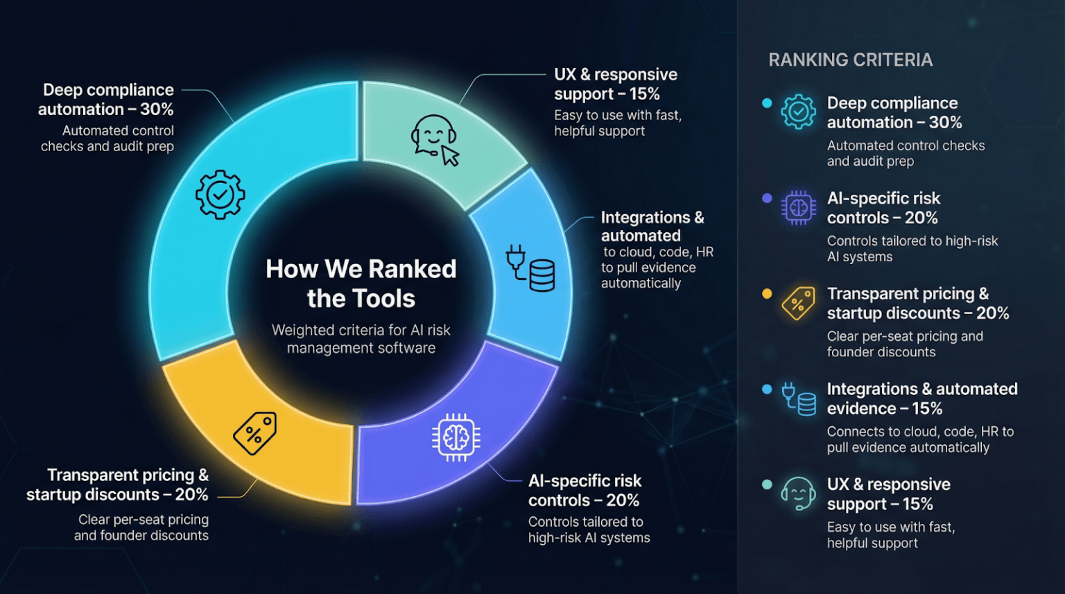 Best Risk Management Software for AI Startups in 2026 - IntelligentHQ