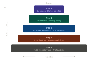The QA Stack That Actually Improves Release Confidence