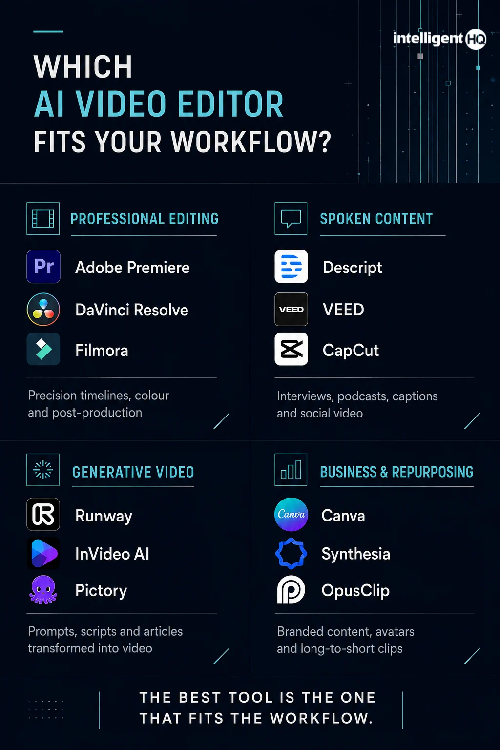Twelve AI video editors grouped by professional, spoken-content, generative and business workflows