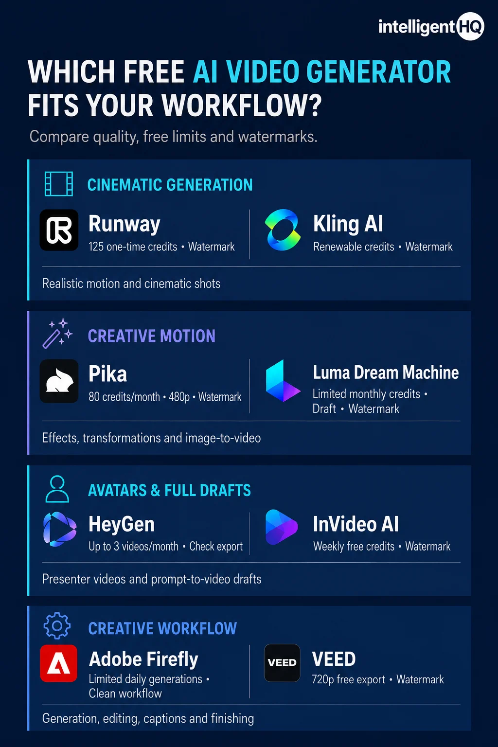 Infographic comparing eight free AI video generators by workflow, monthly limits, export quality and watermark restriction