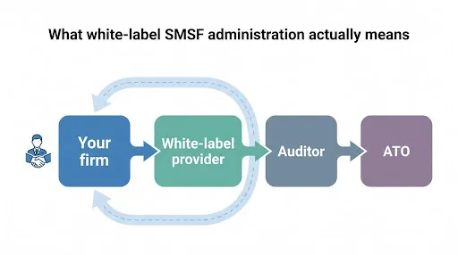 white-label-SMSF-administration